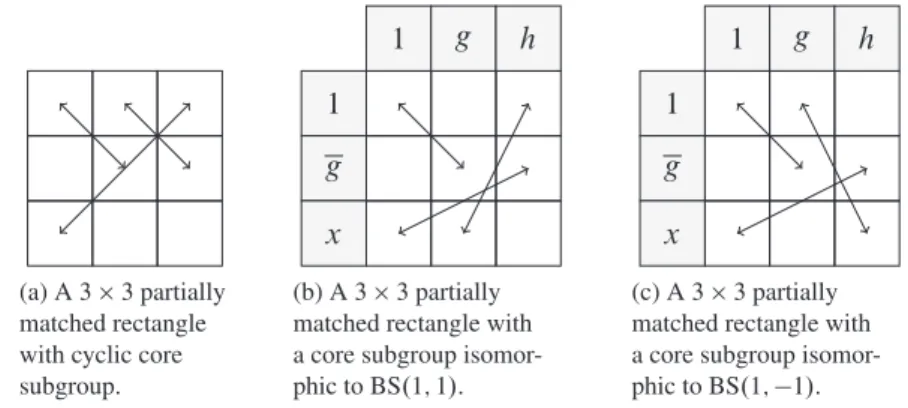 Figure 4. Several 3  3 partially matched rectangles whose associated graph is a tri- tri-angle