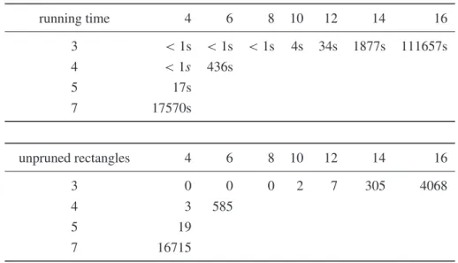 Figure 8. The table shows the total running times of the entire computation for var- var-ious length combinations in seconds (top) and the corresponding numbers of  un-pruned matched rectangles, which were passed on to GAP (bottom)
