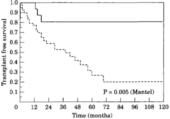 Figure 1 Overall survival (solid line) and transplant-free survival (dotted line) in the study population