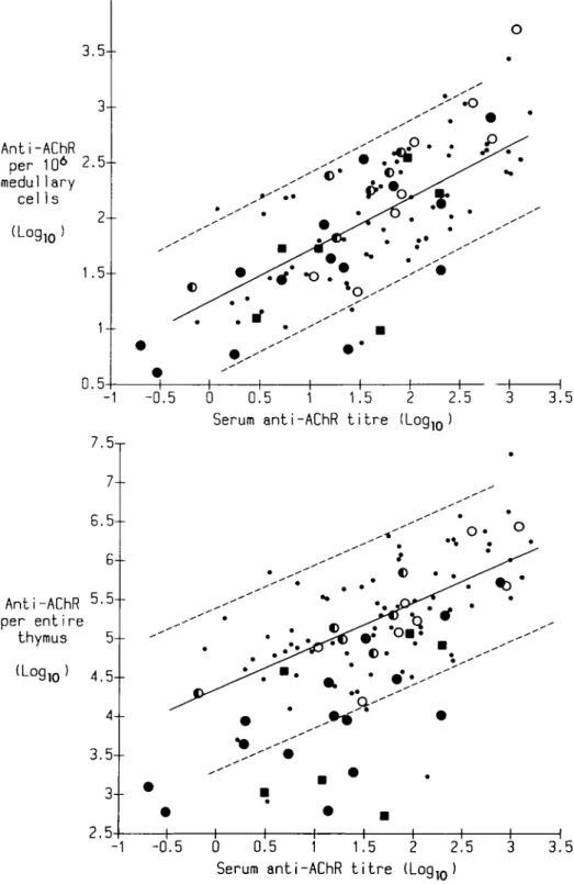 FIG. 4. (a) Plot of in-vitro anti-AChR production by thymus cells against serum anti-AChR titre in pretreated and untreated cases of myasthenia gravis