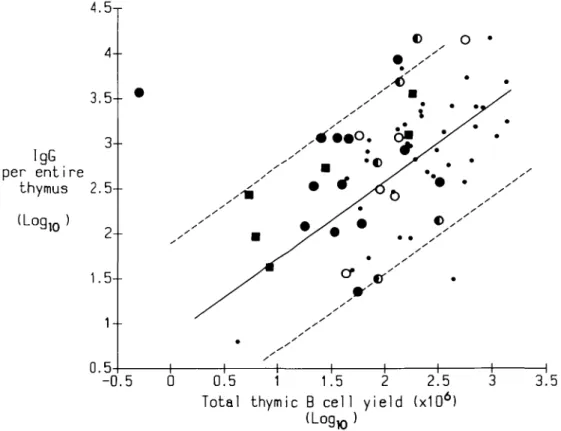 FIG. 5. Plot of logio total IgG productivity against logio total thymic B cell yield in pretreated and untreated cases of myasthenia gravis