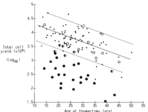 FIG. 1. Plot of total thymic cell yield (log, 0 ) against age at thymectomy in pretreated and untreated cases of myasthenia gravis