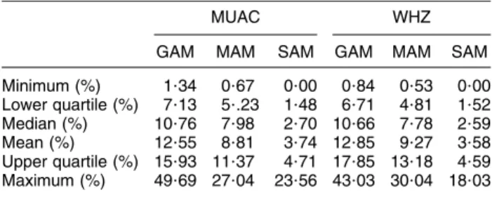 Table 1 Summary of prevalence results from the 560-survey data set