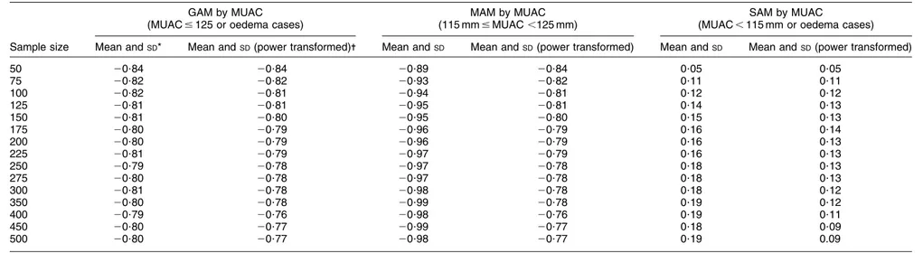 Table 4 Bias (true prevalence minus calculated prevalence, in percentage points) for acute malnutrition according to mid-upper arm circumference in simulated surveys