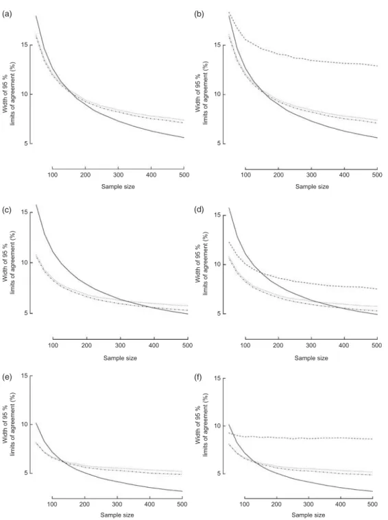 Fig. 2 Observed precision for global acute malnutrition (GAM), moderate acute malnutrition (MAM) and severe acute malnutrition (SAM) calculated by the classical method (——) or the PROBIT approaches (- - -, median and SD 5 1; ? ? ?, observed mean and SD ; –