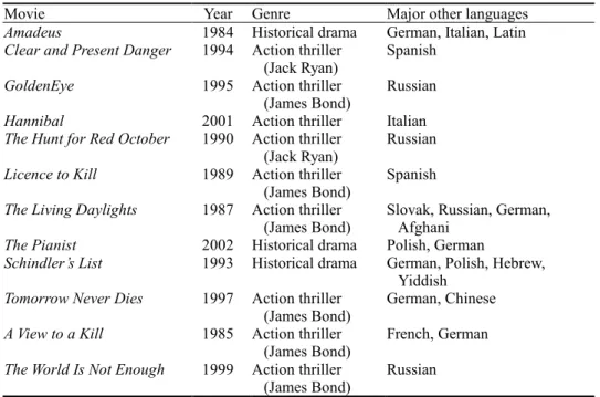 Table 2 lists the twelve movies analyzed alphabetically by title, with an indication of  their year of release, genre, and the most prominent languages other than English that  are replaced (or sometimes used; see section 4 below), in the dialogues: 