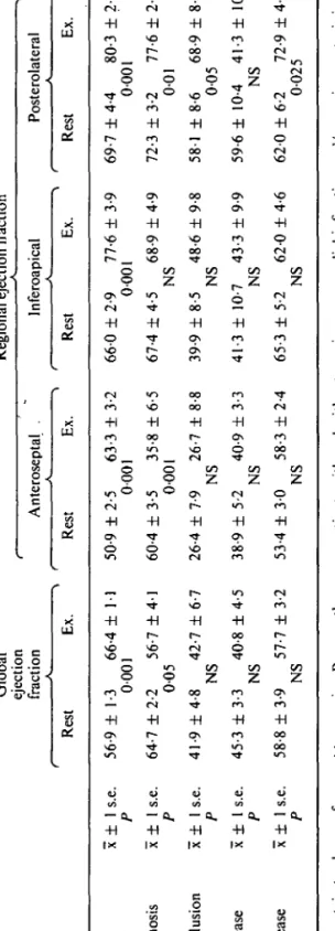 Table 1 Global and regional ejection fraction measurements at rest and peak exercise of all four patient groups in comparison to the normal values Global ejection fraction