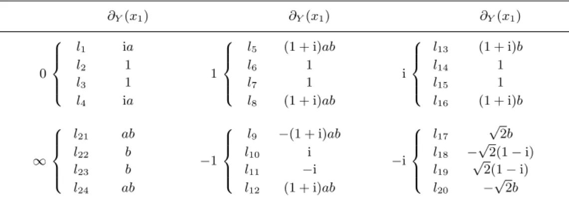 Table 1. ∂ Y (x 1 ). ∂ Y (x 1 ) ∂ Y (x 1 ) ∂ Y (x 1 ) l 1 ia l 5 (1 + i)ab l 13 (1 + i)b l 2 1 l 6 1 l 14 1 0 ⎧⎪⎪⎨ ⎪ ⎪ ⎩ 1 ⎧⎪⎪⎨⎪⎪⎩ i ⎧⎪⎪⎨⎪⎪l31l71⎩ l 15 1 l 4 ia l 8 (1 + i)ab l 16 (1 + i)b l 21 ab l 9 − (1 + i)ab l 17 √ 2b l 22 b l 10 i l 18 − √ 2(1 − i) ∞