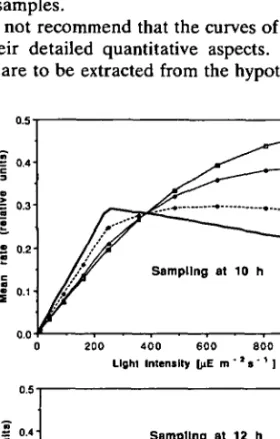 Fig. 7. PII curves from the same type of hypothetical experiment as described in Figure 6, but with production rates determined as mean values over a given time interval as done for the ' 4 C method.