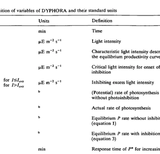 Table I. Definition of variables of DYPHORA and their standard units Symbol t I V hri, / 