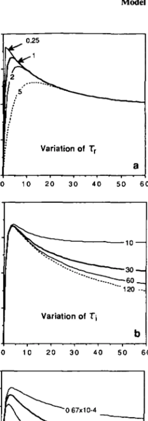 Fig. 3. Sensitivity of DYPHORA with respect to various parameters demonstrated for a constant light intensity / = 500 turned on at I = 0
