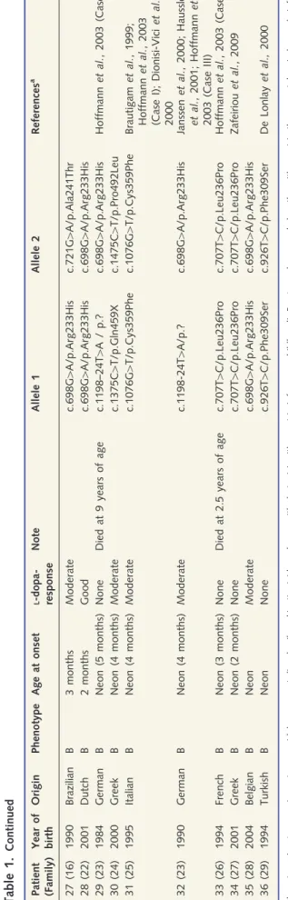 Table 1 summarizes the key demographic data, and clinical characteristics, as well as the results of mutation analysis