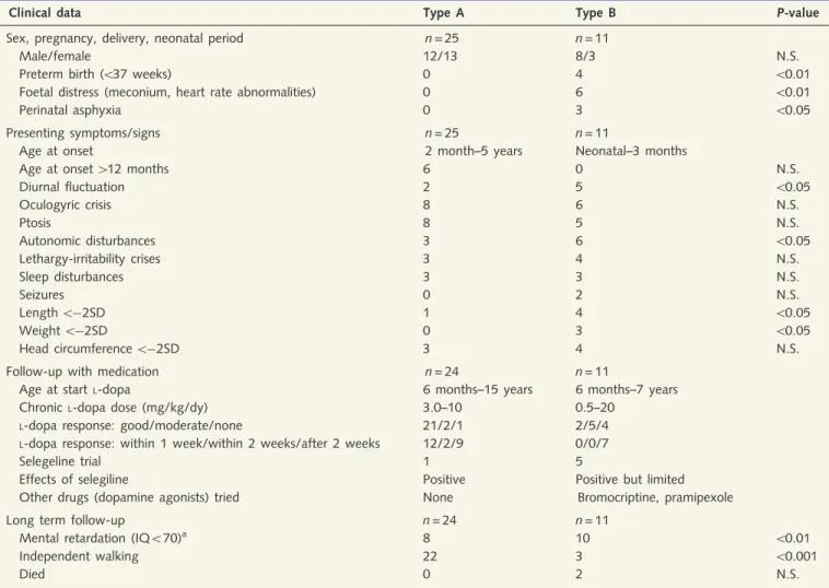 Figure 2 Concentrations of HVA (left panel) and MHPG (middle panel), and HVA/5HIAA ratio (right panel) in CSF of patients with THD at diagnosis (i.e