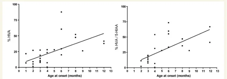 Figure 3 HVA concentration (left panel) and HVA/5HIAA ratio (right panel) concentrations in CSF of THD patients at diagnosis (i.e