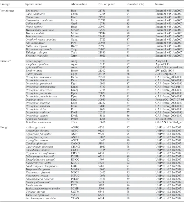 Table 1. Sets of covered complete proteomes