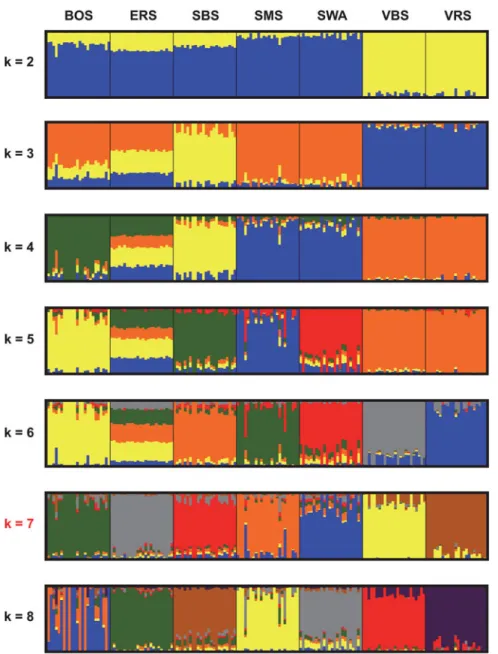 Figure 2. PCA for the seven breeds