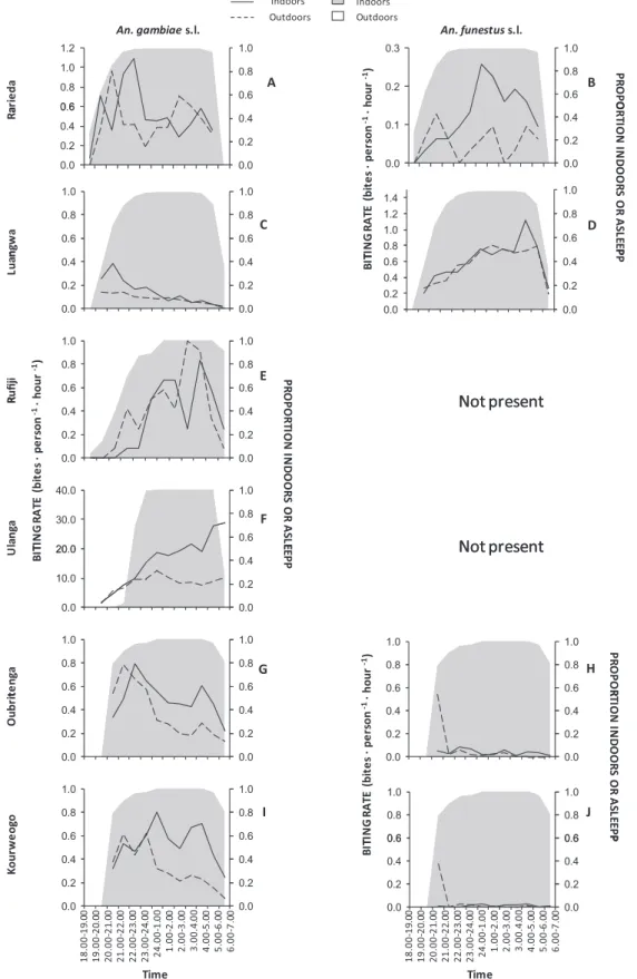 Figure 2 Hourly biting pattern of Anopheles gambiae sensu lato (panels on left) and Anopheles funestus sensu lato (panels on right) occurring both indoors (solid lines) and outdoors (dashed lines) at different study sites