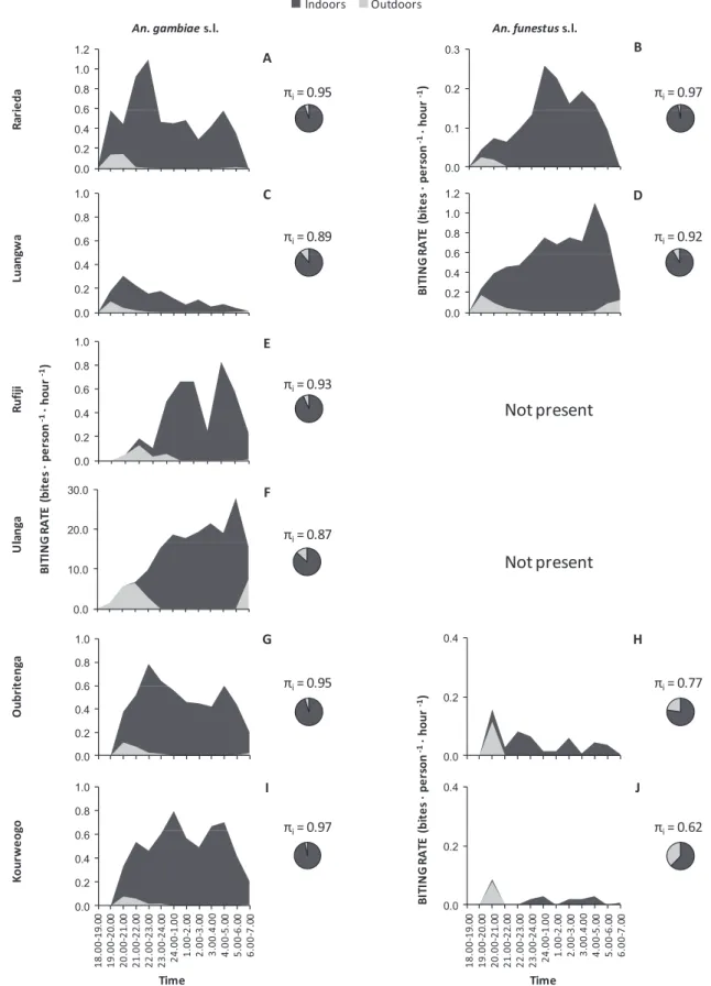 Figure 3 Profiles of biting by both Anopheles gambiae sensu latu (panels on left) and Anopheles funestus sensu lato (panels on right) experienced by human population at different study sites