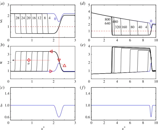 Figure 5 illustrates the dynamics of the bistable solution in the frictionless case (R = 0, see figure 5a–c)