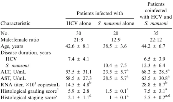 Table 1. Demographic and baseline characteristics of patients in- in-fected with hepatitis C virus (HCV) or Schistosoma mansoni alone and patients coinfected with HCV and S