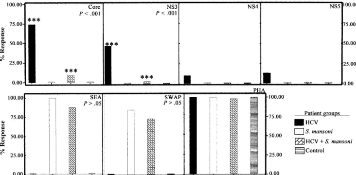 Figure 1. Comparison of overall CD4 ⫹ cell response to hepatitis C virus (HCV) proteins (core antigen, nonstructural [NS] antigen 3, NS4, and NS5), Schistosoma mansoni antigens (soluble egg antigen [SEA] and soluble adult worm antigen protein [SWAP]), and 