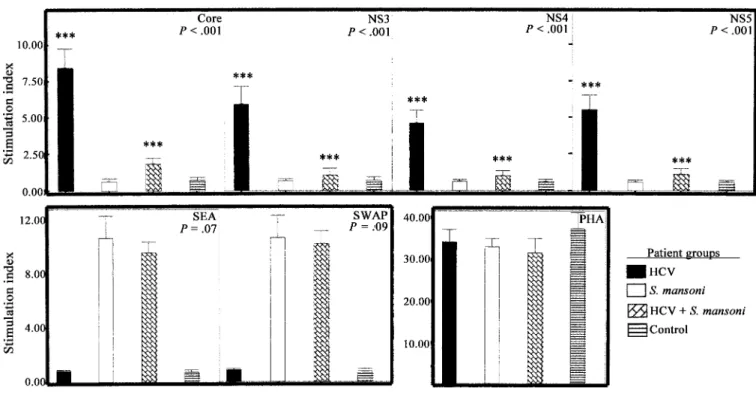 Figure 2. Strength of CD4 ⫹ proliferative response to the hepatitis C virus (HCV) proteins (core antigen, nonstructural [NS] antigen 3, NS4, and NS5) and Schistosoma mansoni antigens (soluble egg antigen [SEA] and soluble adult worm antigen protein [SWAP])