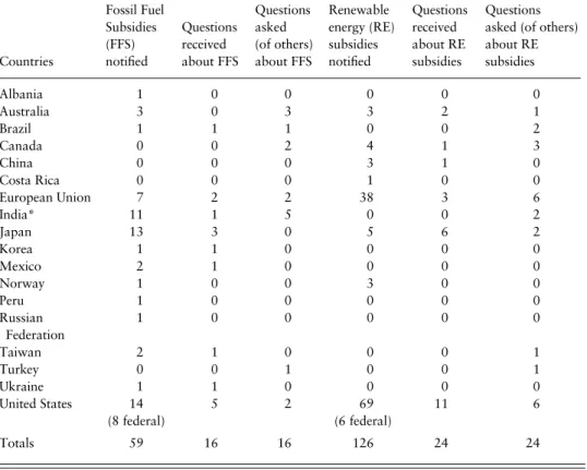 Table 1. Questions asked about fossil fuel subsidies programs and renewable energy subsidy programs in the SCM Committee, 2008 – 2013