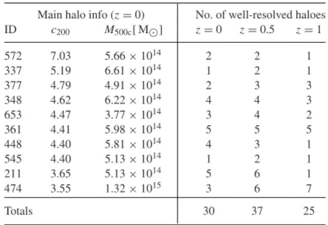 Fig. 1 illustrates the masses of the haloes at the three redshifts.