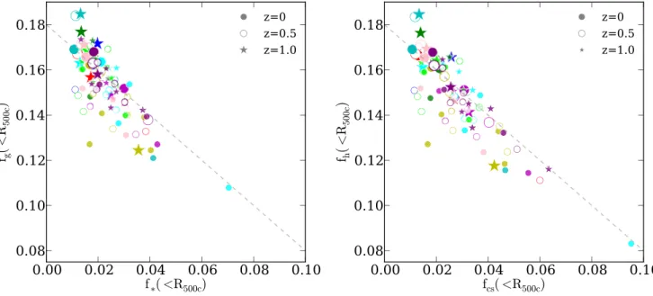 Fig. 2 shows the behaviour of different baryon mass fractions measured within R 500c 