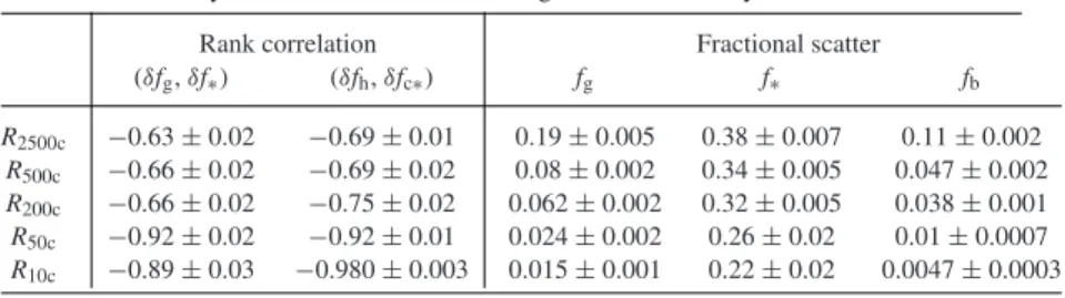 Table 3. Correlation coefficients between gas and stellar mass fraction (second column), between hot gas and galactic baryon mass fraction (third column), as well as the fractional scatter in gas mass (fourth column), stellar mass (fifth column), and baryo