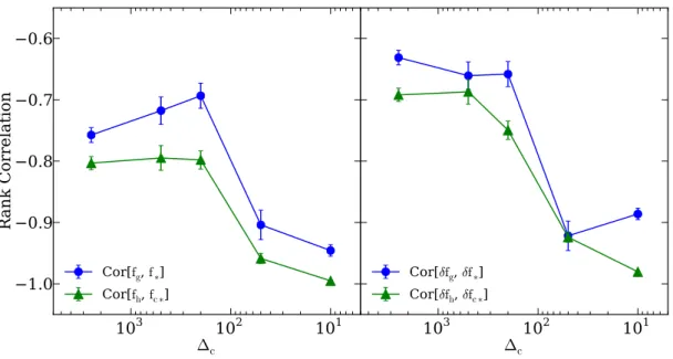 Figure 3. Anti-correlations between gas and stellar mass fractions as a function of overdensity  c 