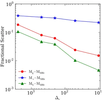 Figure 5. Scatter in baryon mass proxies as a function of radius defined by the enclosed overdensity,  c 