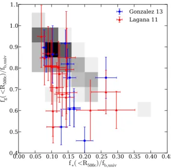 Figure 6. Comparison of component mass fractions in our simulations (grey 2D histogram) with observed clusters from Lagan´a et al