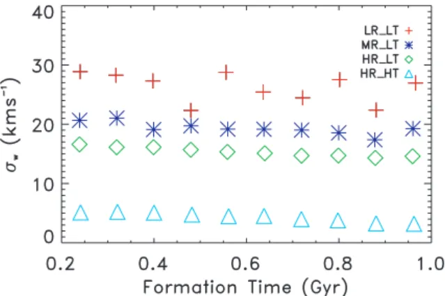 Figure 5. Age–velocity dispersion relation in the vertical direction for disc stars (4 < R xy < 8 kpc and | z | < 1 kpc) for four isolated Milky Way scale simulations.