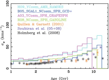 Figure 2. Vertical age–velocity dispersion relation for in situ disc stars within our suite of simulations, compared with observations from Quillen