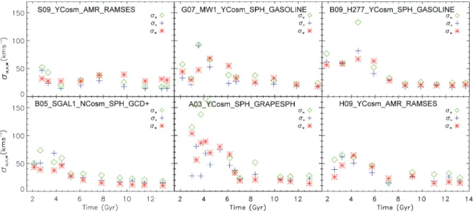 Fig. 3 shows the derived velocity dispersions for young stars at different times throughout the respective simulations’ evolution.