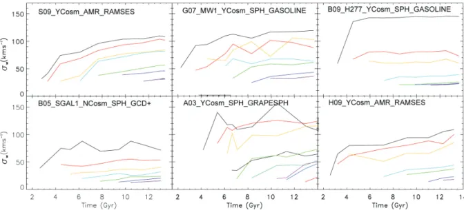 Figure 4. Velocity dispersion perpendicular to the plane ( σ w ) of young stars (ages < 200 Myr) at various epochs (represented by different colours and different starting times), traced forward in time to quantify their temporal heating profile.