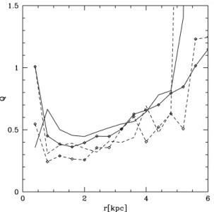 Figure 13. The specific angular momentum profile after the merger: dark matter (solid lines) and gas (dashed lines)