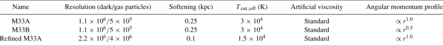 Table 2. Overview to the numerical parameters of the main simulations of the M33 model.