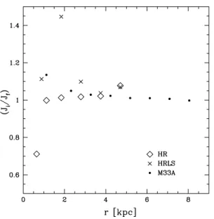 Figure 5. The ratio of the specific angular momentum of disc particles after 2.8 Gyr (J i ) and after 3.8 Gyr (J f ) is plotted versus radius