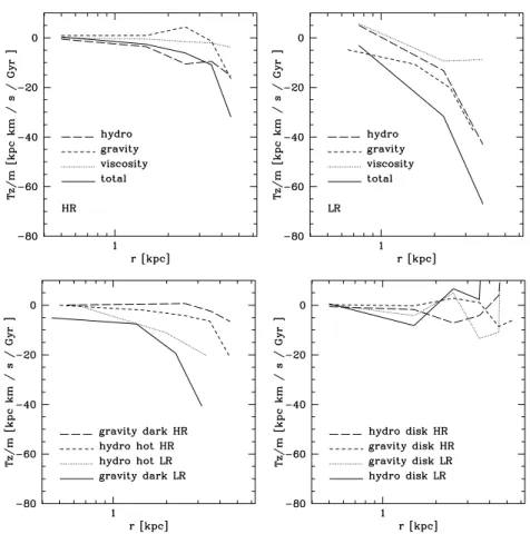 Figure 6. Azimuthally averaged specific torques (after 5 Gyr) parallel to the angular momentum of the disc are plotted as functions of radius in the upper panels: hydro torques, gravitational torques, artificial viscosity torques and total torques
