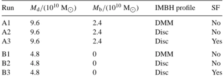 Table 1. Initial parameters of runs.