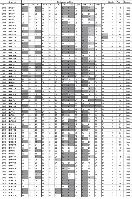 Fig. 1. Resistance pro ﬁ les and anamnestic data of the 64 S. Hadar strains. Strains resistant, intermediate or susceptible to a speciﬁc antibiotic are highlighted in grey, light grey, or white, respectively