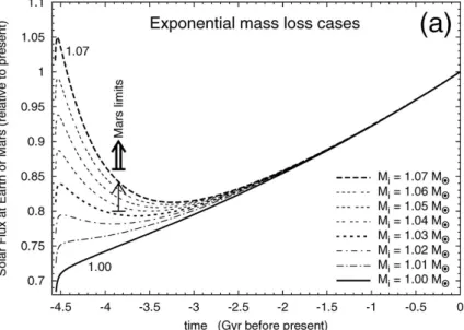 Figure 5. Solar ﬂux in time with respect to present, assuming that the young Sun was subject to increased mass loss