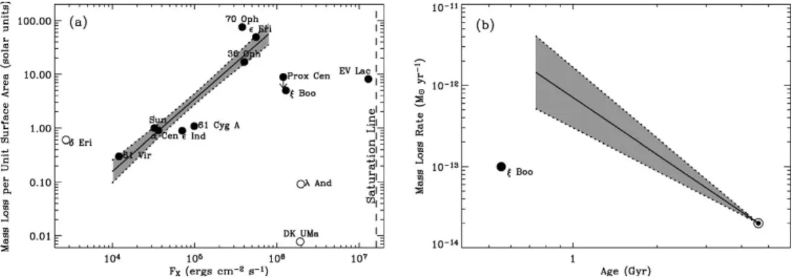 Figure 1. Left (a): Mass-loss rates per unit surface area vs. stellar X-ray surface ﬂuxes inferred indirectly from Lyα analysis