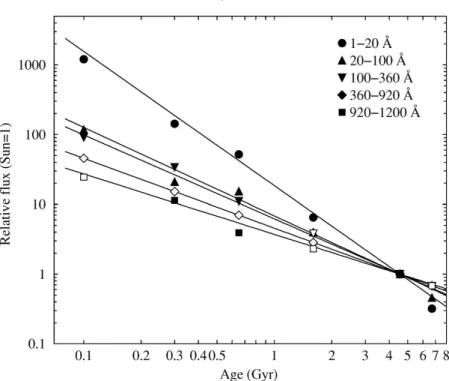 Figure 4. Power-law decays in time for various spectral ranges, normalized to the present-day solar ﬂux