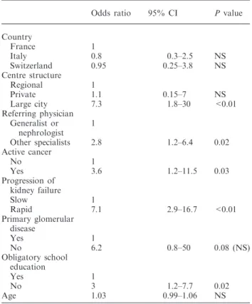 Table 3. Regression analysis of LR probability for the whole patient cohort (n ¼ 279)