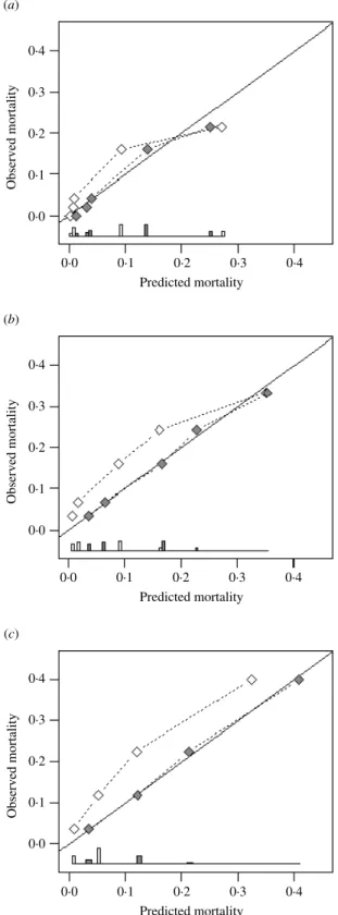 Fig. 2. Agreement between predicted and observed 30-day mortality (calibration) for three pneumonia severity  pre-diction rules (a) PSI, (b) CURB65 and (c) CRB65