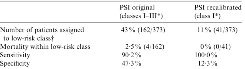 Fig. 3. Receiver-operating characteristics analysis for 30-day mortality prediction with three original pneumonia severity prediction rules (PSI, CURB65 and CRB65) in 373 patients with CAP.