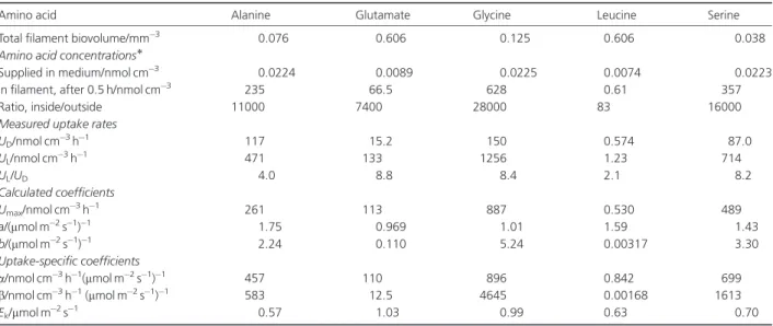 Table 1. The measured values and calculated coefficients used in equations (1) and (2) describing the light-dependent uptake of the amino acids